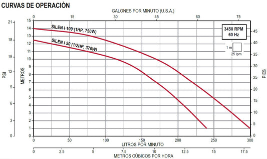 Bomba de Piscina ESPA SILEN-I l 1 HP l 220V l 1-1/2" X 1-1/2" l 80 - 300 lpm l 1 - 13 m