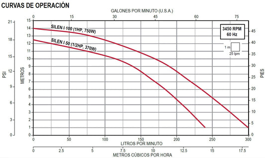 Bomba de Piscina ESPA SILEN-I l 1/2 HP l 115V l 1-1/2" X 1-1/2" l 115 - 240 lpm l 1 - 10 m