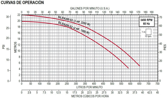 Bomba de Piscina ESPA SILEN-S l 2 HP l 220V l 2" X 2" l 250 - 560 lpm l 6 - 18 m