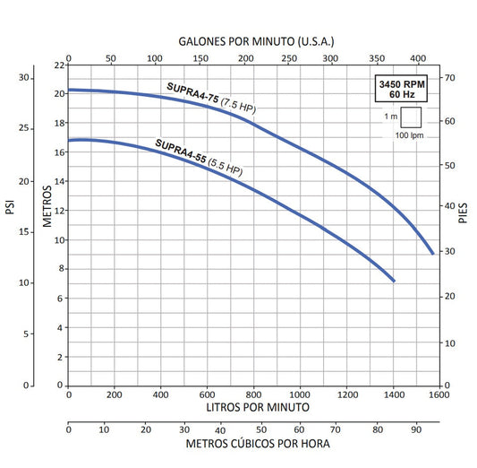Bomba de Piscina AQUA PAK SUPRA 4 l 7,5 HP l 230 / 460V l 4" X 4" l 790 - 1520 lpm / 208,69 - 401,54 gpm l 10 - 18 m l 3 Fases
