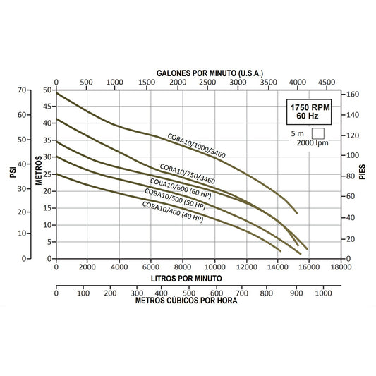 Curva Bomba de Efluentes COBÁ 10 l 75HP l 10" l 3x460VAC