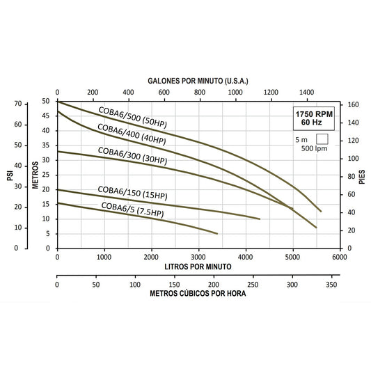 Curva Bomba de Efluentes COBÁ 6 l 40HP l 6" l 3x460VAC