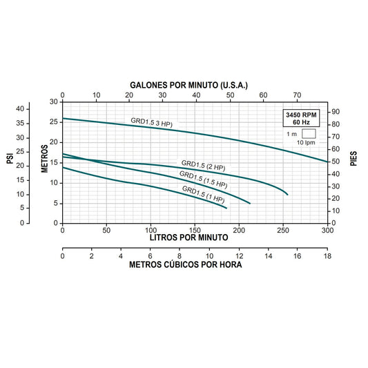 Curva Bomba Trituradora GRD l 3HP l 1,5" l 3x460VAC