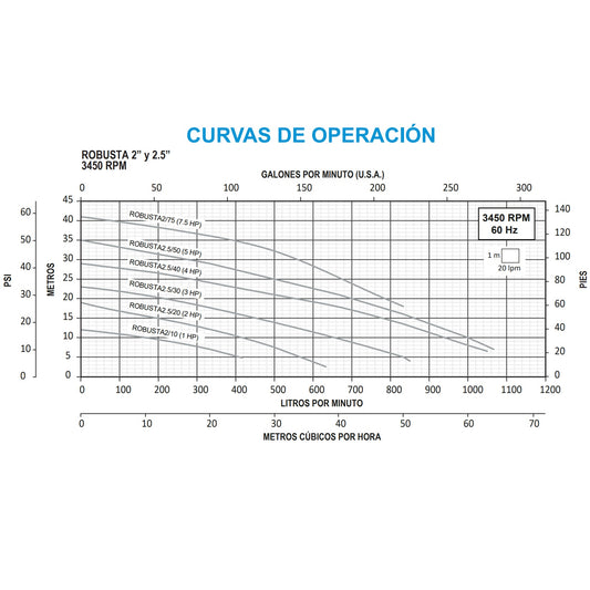 Bomba de Efluentes ROBUSTA l 7,5HP l 2" l 3x460VAC
