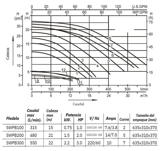 Bomba de Piscina MAAAX PUMP SWPB300 l 3 HP l 220V l 2" X 2" l 550 lpm l 22 m