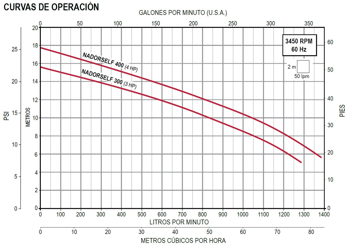 Bomba de Piscina para Nado Contracorriente ESPA NADORSELF l 4 HP l 220 / 440V l 2-1/2" X 2-1/2" l 266 - 1366 lpm / 70,28 - 360,90 gpm l 6 - 16 m l 3 Fases