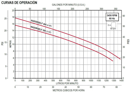 Bomba de Piscina para Nado Contracorriente ESPA NADORSELF l 4 HP l 220 / 440V l 2-1/2" X 2-1/2" l 266 - 1366 lpm / 70,28 - 360,90 gpm l 6 - 16 m l 3 Fases