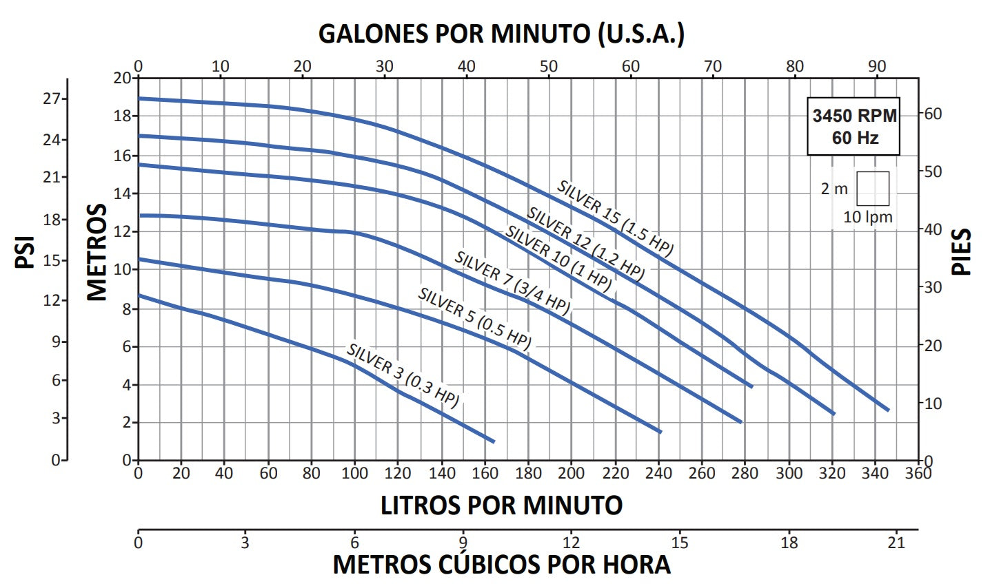 Bomba de Piscina AQUA PAK SILVER l 1,5 HP l 220V l 1-1/2" X 1-1/2" l 95 - 347 lpm / 25,09 - 91,66 gpm l 2,5 - 18 m