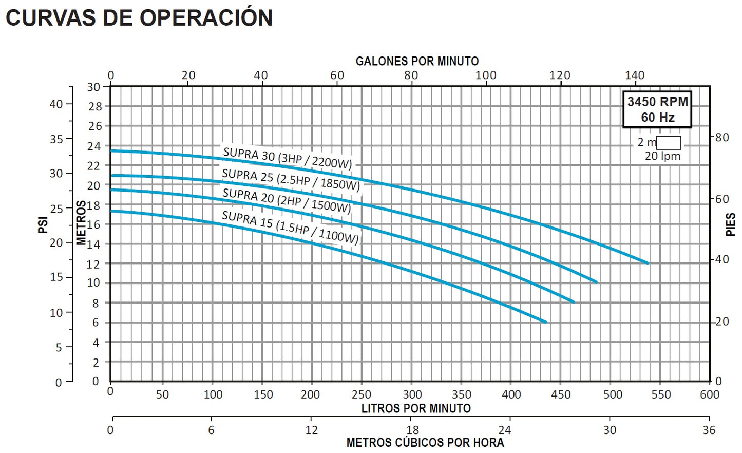 Bomba de Piscina AQUA PAK SUPRA l 3 HP l 220 / 440V l 2" X 2" l 160 - 535 lpm / 42,27 - 141,35 gpm l 12 - 22 m l 3 Fases