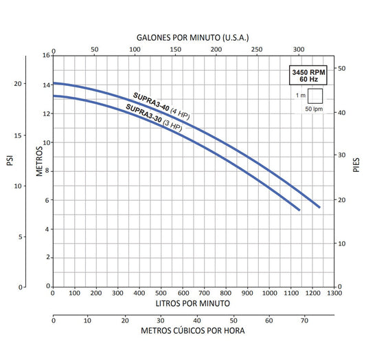 Bomba de Piscina AQUA PAK SUPRA 3 l 3 HP l 230V l 3" X 3" l 350 - 1065 lpm / 92,46 - 281,34 gpm l 6 - 12 m