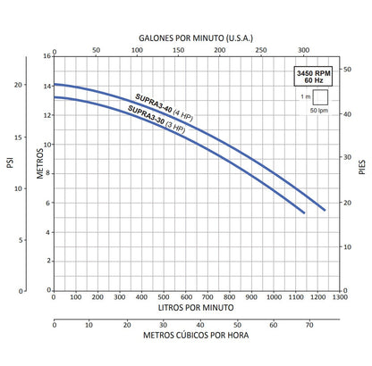 Bomba de Piscina AQUA PAK SUPRA 3 l 3 HP l 230 / 460V l 3" X 3" l 350 - 1065 lpm / 92,46 - 281,34 gpm l 6 - 12 m l 3 Fases