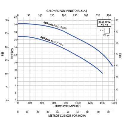 Bomba de Piscina AQUA PAK SUPRA 4 l 7,5 HP l 230 / 460V l 4" X 4" l 790 - 1520 lpm / 208,69 - 401,54 gpm l 10 - 18 m l 3 Fases