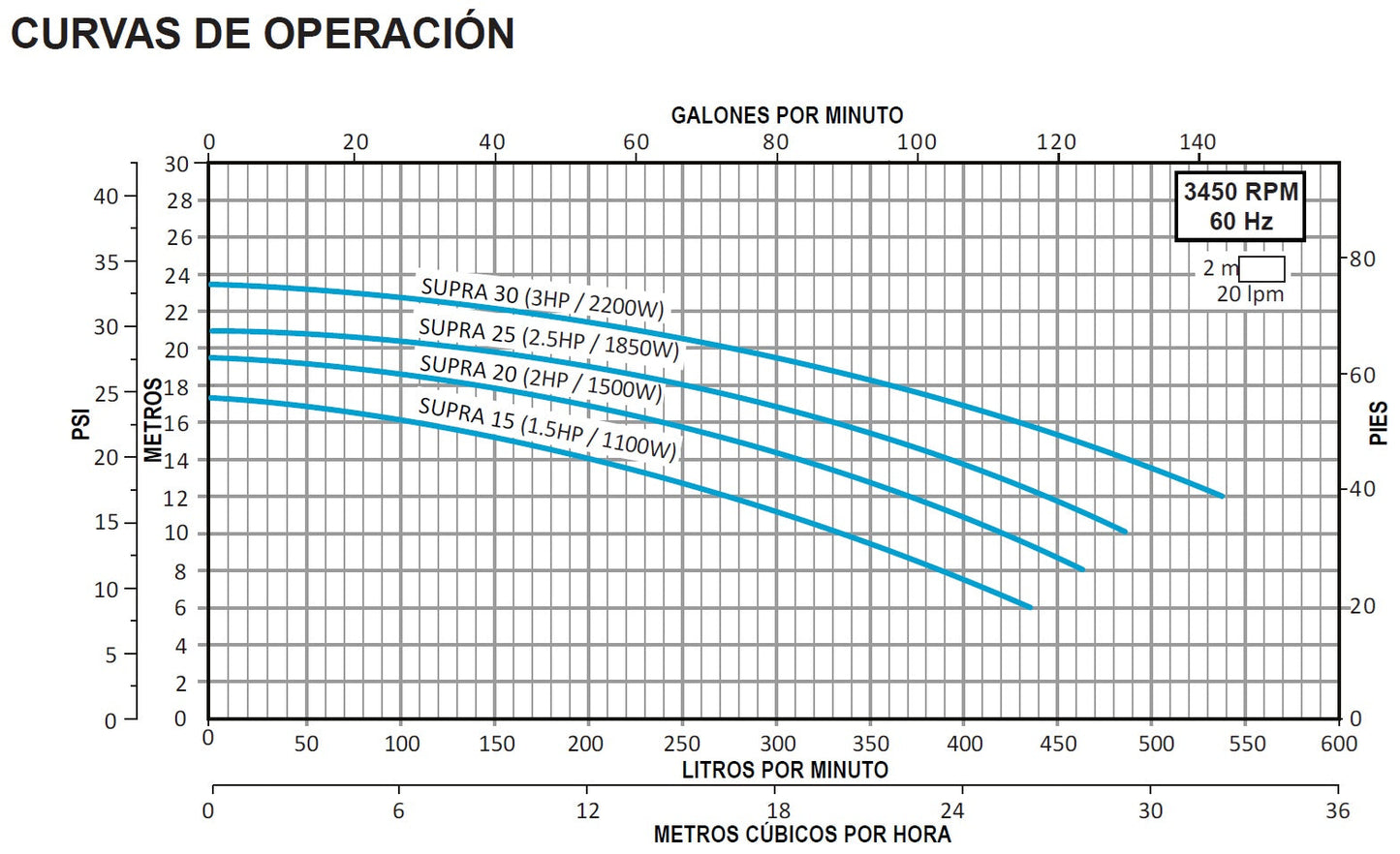 Bomba de Piscina AQUA PAK SUPRA l 2,5 HP l 220V l 2" X 2" l 135 - 485 lpm / 35,67 - 128,14 gpm l 10 - 20 m