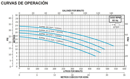 Bomba de Piscina AQUA PAK SUPRA l 2,5 HP l 220V l 2" X 2" l 135 - 485 lpm / 35,67 - 128,14 gpm l 10 - 20 m