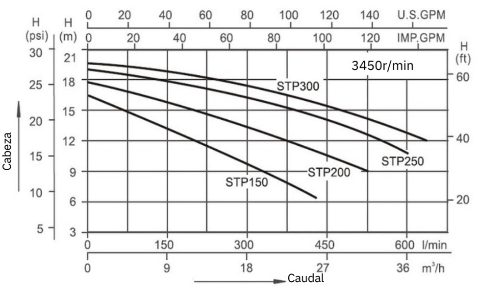 Bomba de Piscina MAAAX PUMP STP300 l 3 HP l 220V l 2" X 2" l 66 - 600 lpm l 8 - 18 m