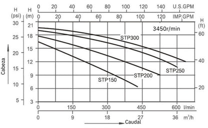 Bomba de Piscina MAAAX PUMP STP300 l 3 HP l 220V l 2" X 2" l 66 - 600 lpm l 8 - 18 m