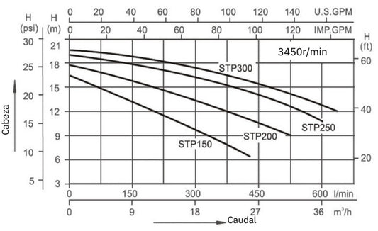 Bomba de Piscina MAAAX PUMP STP300 l 3 HP l 220V l 2" X 2" l 66 - 600 lpm l 8 - 18 m