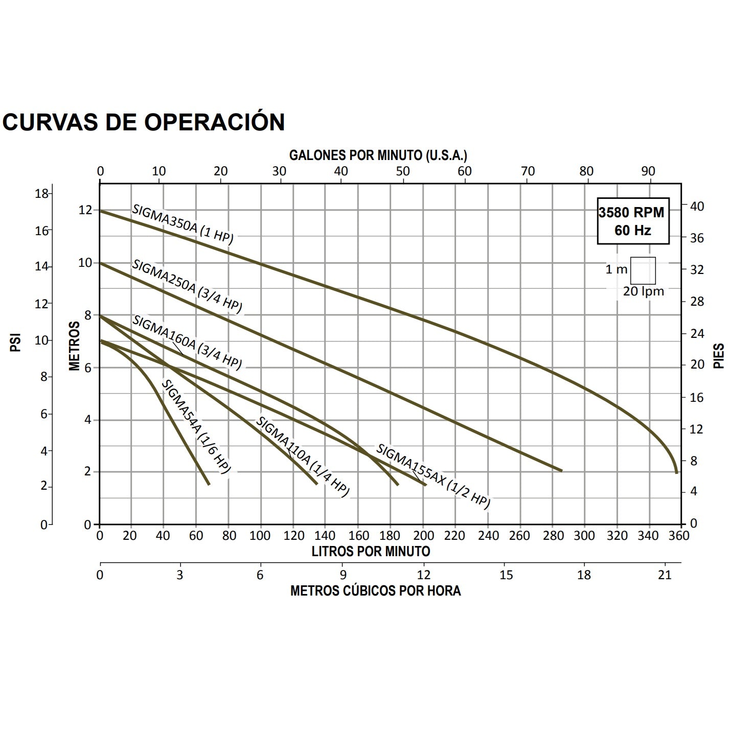 Curvas Bomba de Achique SIGMA l 1HP l 2" l 1x115VAC