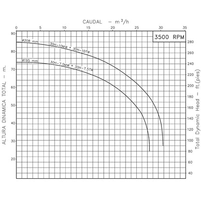 Curva Bomba Centrífuga 10HP 80GPM 3F 3"x3" IHM