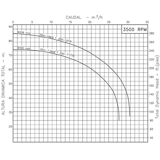 Curva Bomba Centrífuga 10HP 80GPM 3F 3"x3" IHM