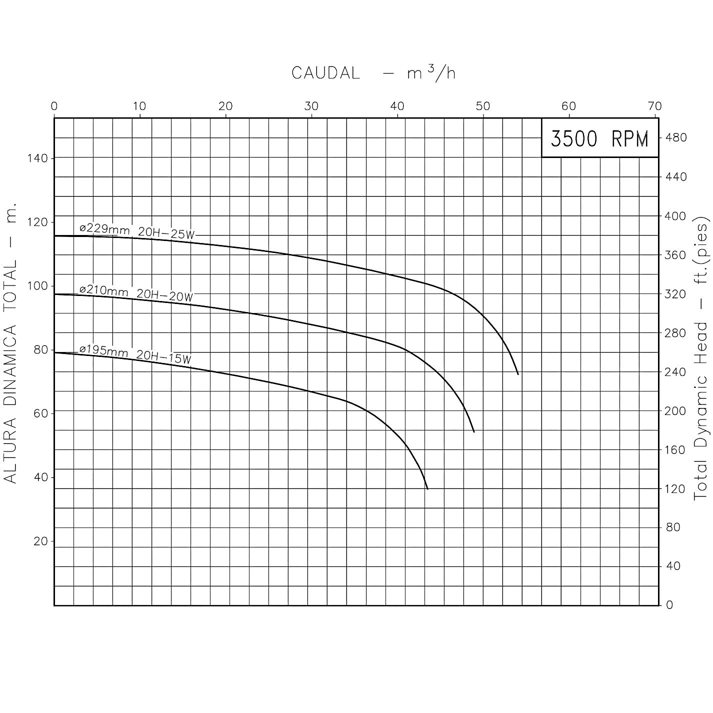 Curva Bomba Centrífuga 25HP 150GPM 3F 3"x2" IHM
