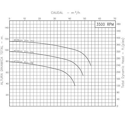 Curva Bomba Centrífuga 25HP 150GPM 3F 3"x2" IHM