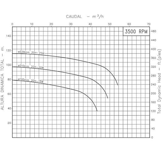 Curva Bomba Centrífuga 25HP 150GPM 3F 3"x2" IHM