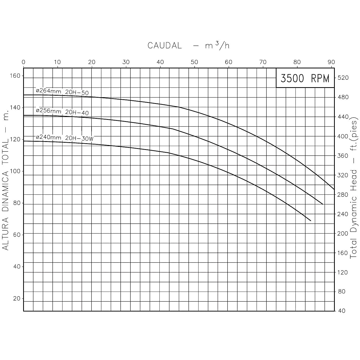 Curva Bomba Centrífuga 50HP 275GPM 3F 3"x2" IHM