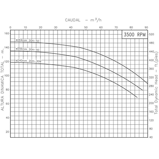 Curva Bomba Centrífuga 50HP 275GPM 3F 3"x2" IHM