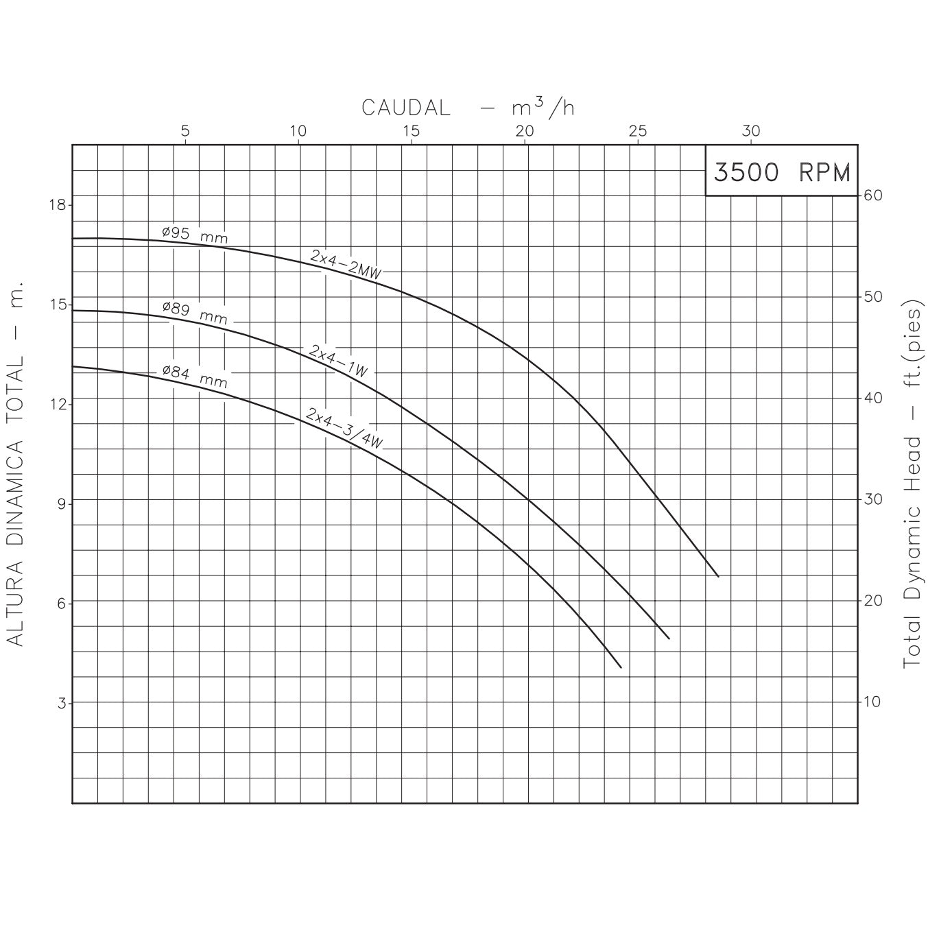 Curva Bomba Centrífuga 2HP 80GPM 1F 2"x2" IHM