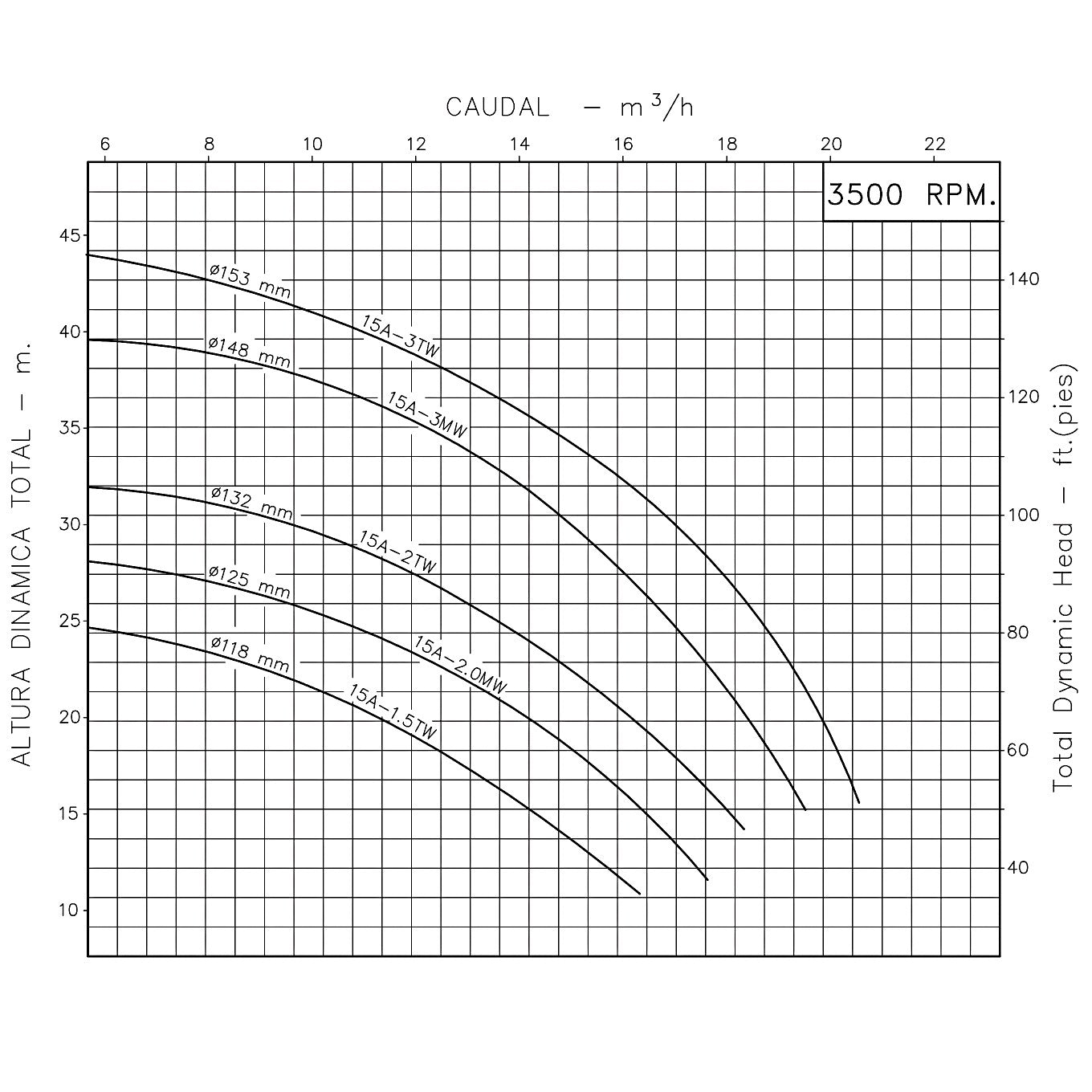 Curva Bomba Centrífuga 3HP 70GPM 3F 1-1/2"x1-1/2" IHM
