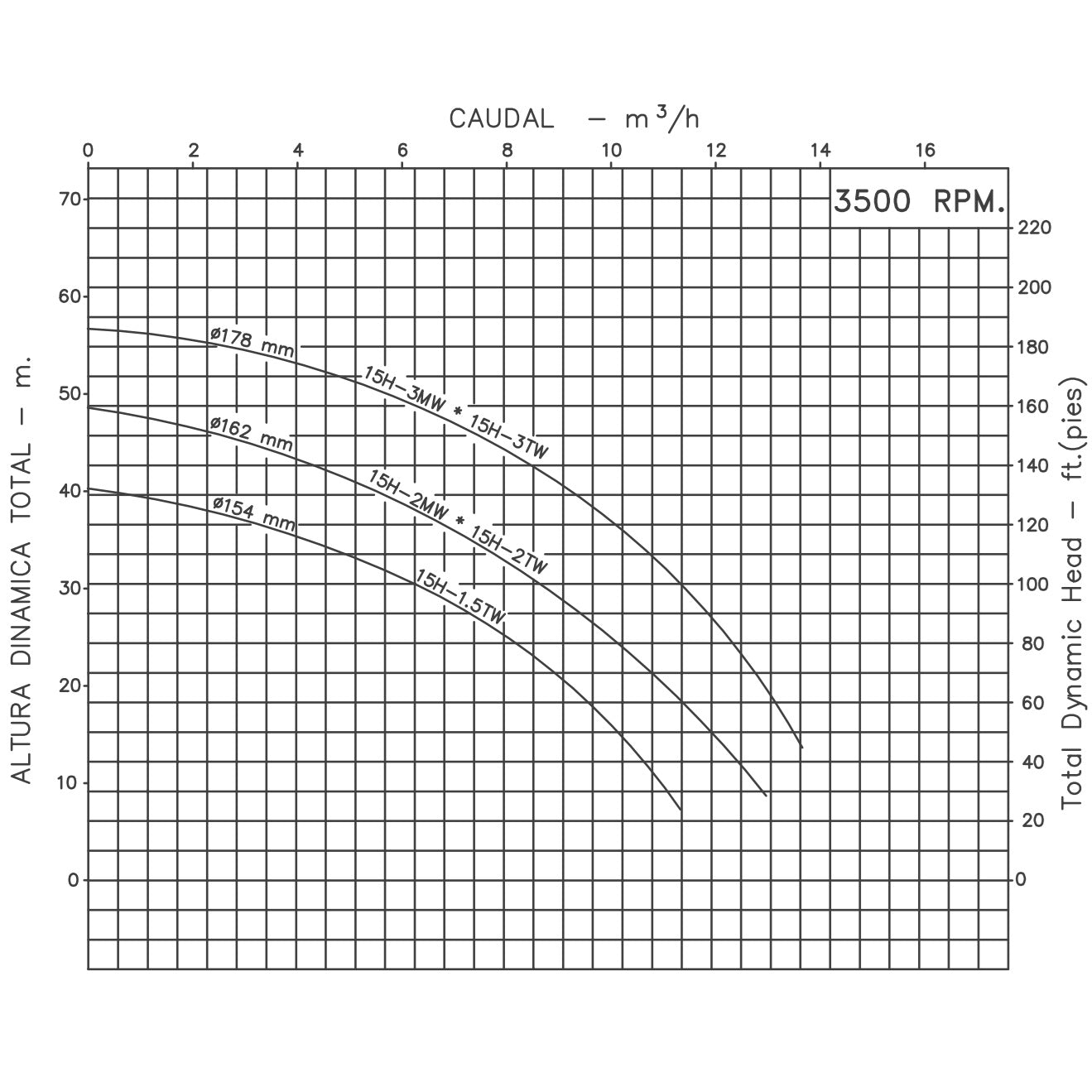 Curva Bomba Centrífuga 3HP 40GPM 3F 1-1/2"x1-1/2" IHM