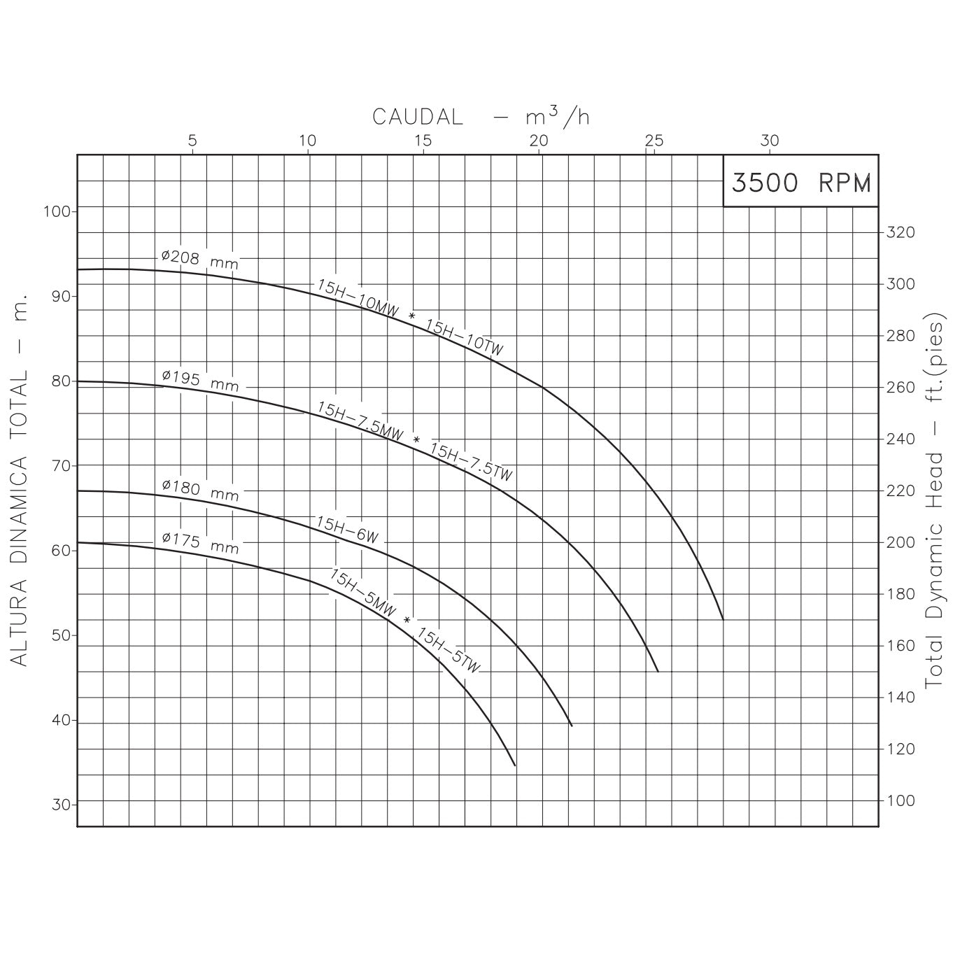 Curva Bomba Centrífuga 10HP 80GPM 3F 1-1/2"x1-1/2" IHM