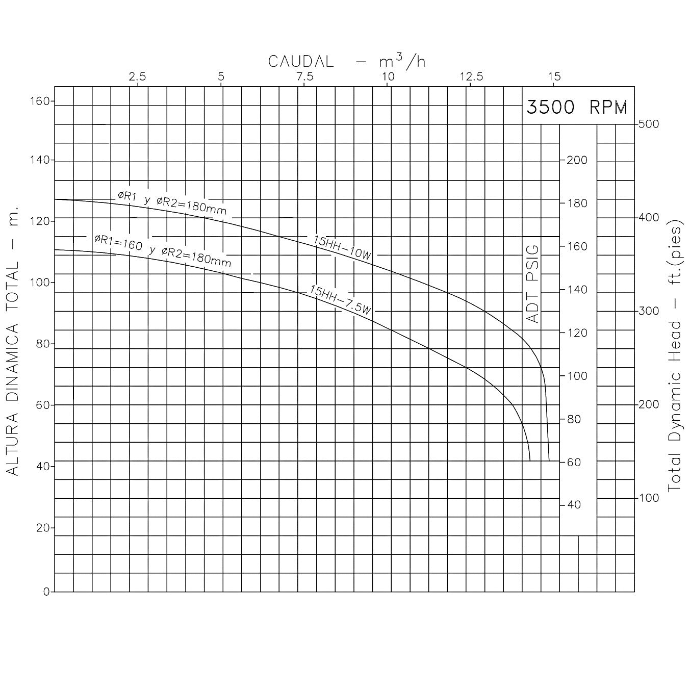 Curva Bomba Centrífuga 10HP 35GPM 1F 1-1/2"x1-1/2" IHM