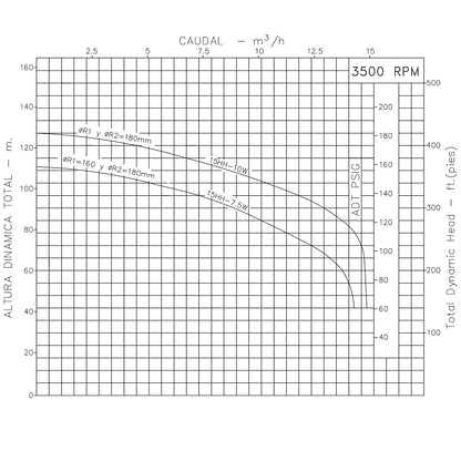 Curva Bomba Centrífuga 10HP 35GPM 1F 1-1/2"x1-1/2" IHM