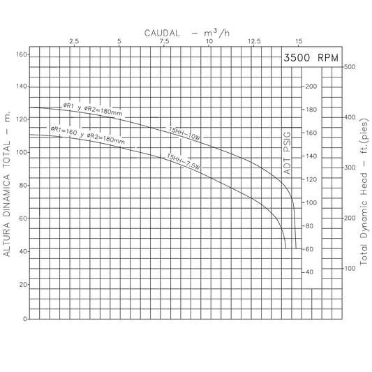 Curva Bomba Centrífuga 10HP 35GPM 1F 1-1/2"x1-1/2" IHM