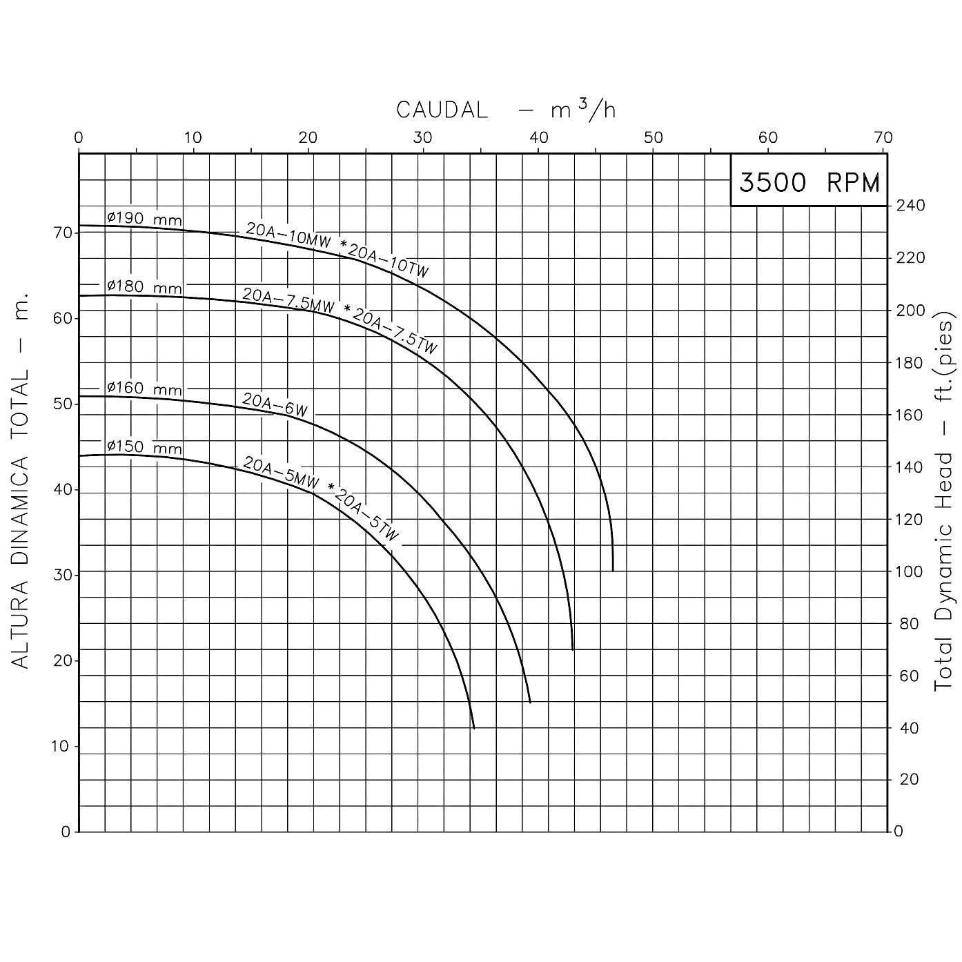 Curva Bomba Centrífuga 10HP 160GPM 3F 2"x2" IHM