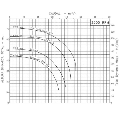 Curva Bomba Centrífuga 10HP 160GPM 3F 2"x2" IHM