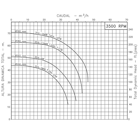 Curva Bomba Centrífuga 10HP 160GPM 3F 2"x2" IHM
