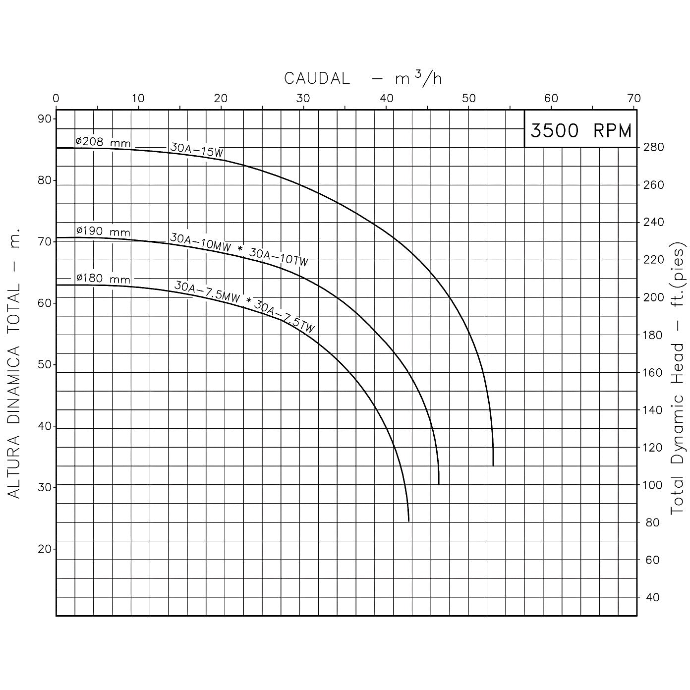Curva Bomba Centrífuga 15HP 160GPM 3F 3"x3" IHM