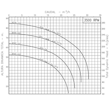 Curva Bomba Centrífuga 10HP 75GPM 3F 2"x2" IHM