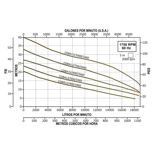 Curva Bomba de Efluentes COBÁ 12 l 75HP l 12" l 3x460VAC