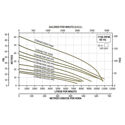 Curva Bomba de Efluentes COBÁ 8 l 60HP l 8" l 3x460VAC