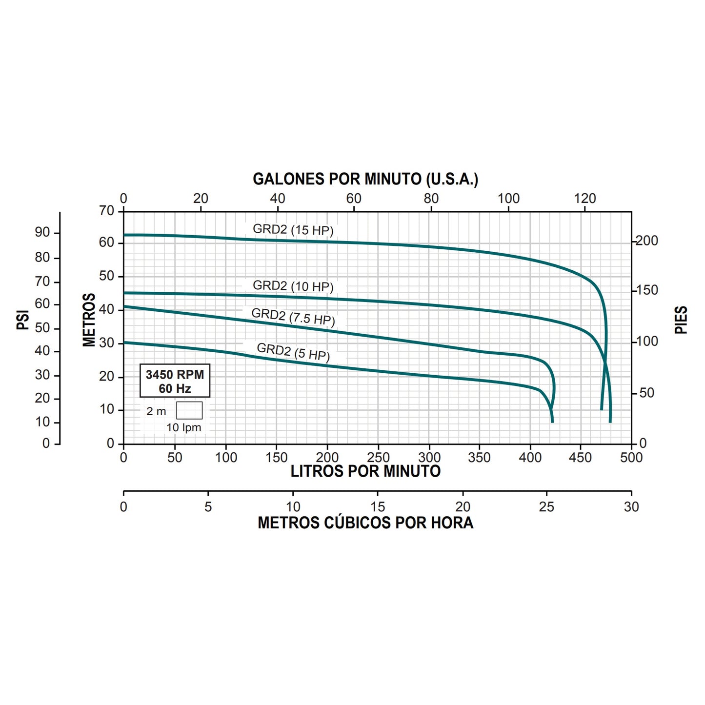 Curva Bomba Trituradora GRD l 7,5HP l 2" l 3x460VAC