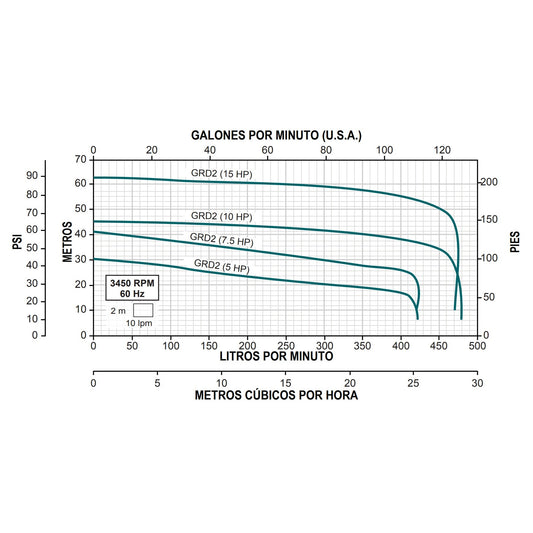 Curva Bomba Trituradora GRD l 7,5HP l 2" l 3x460VAC