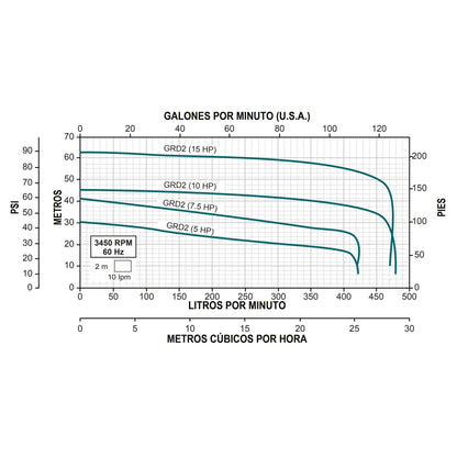 Curva Bomba Trituradora GRD l 7,5HP l 2" l 3x230VAC