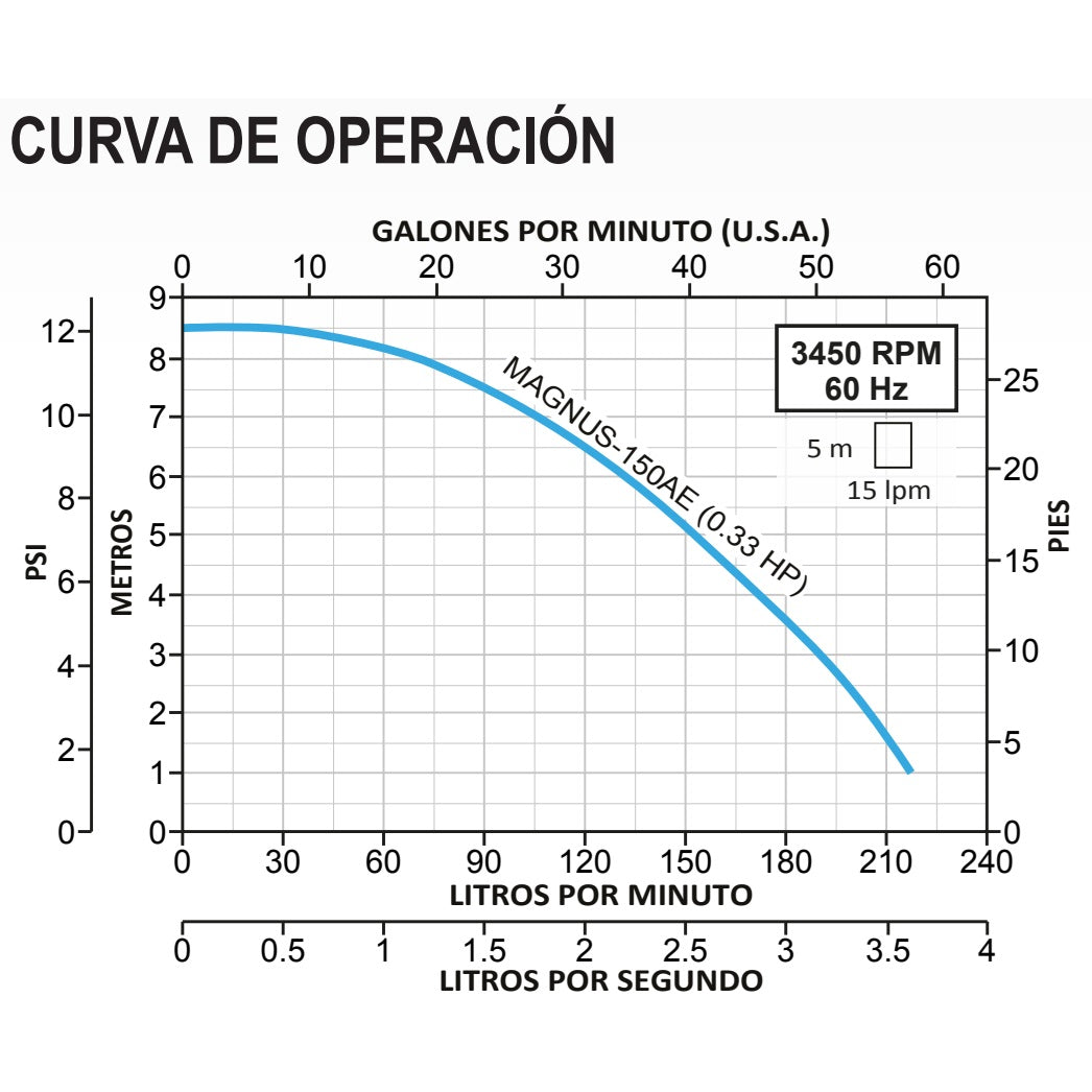 Curva de Operación Bomba de Achique MAGNUS l 0,33HP l 1,5" l 1x127VAC