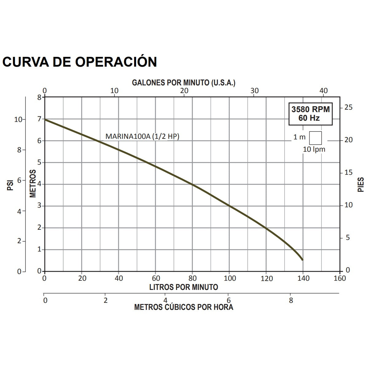 Curva Bomba de Achique MARINA l 1/2HP l 1,25" l 1x115VAC