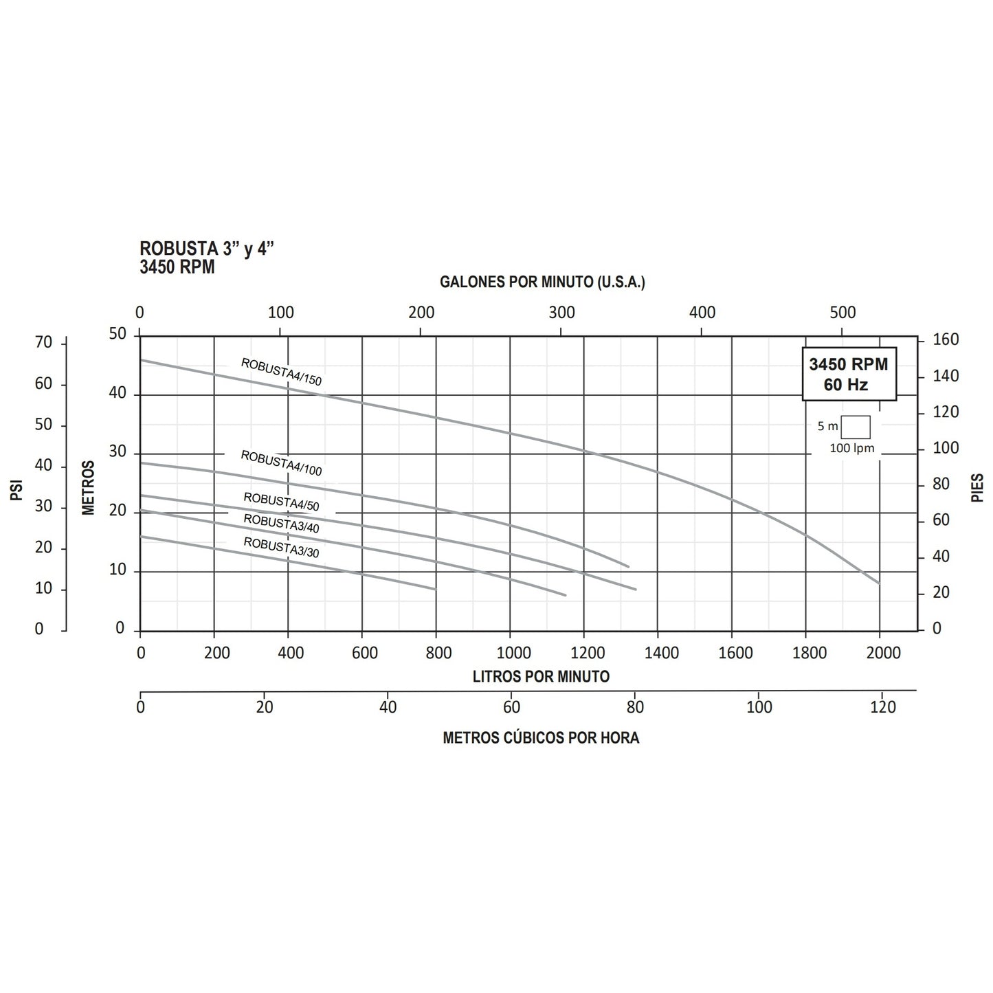 Curva Bomba de Efluentes ROBUSTA l 10HP l 4" l 3x460VAC