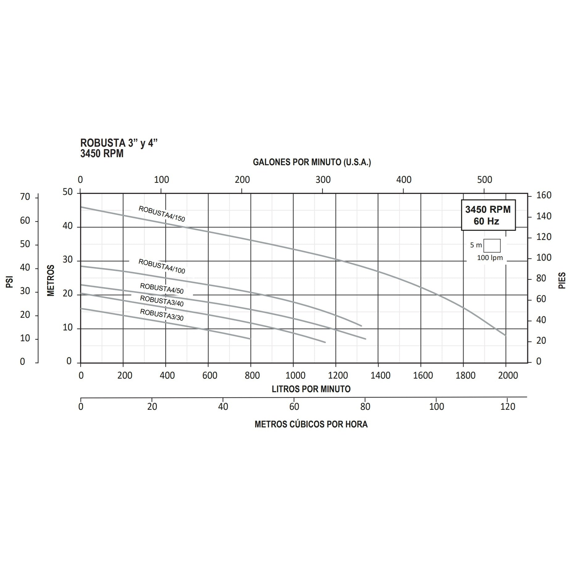 Curva Bomba de Efluentes ROBUSTA l 10HP l 4" l 3x460VAC